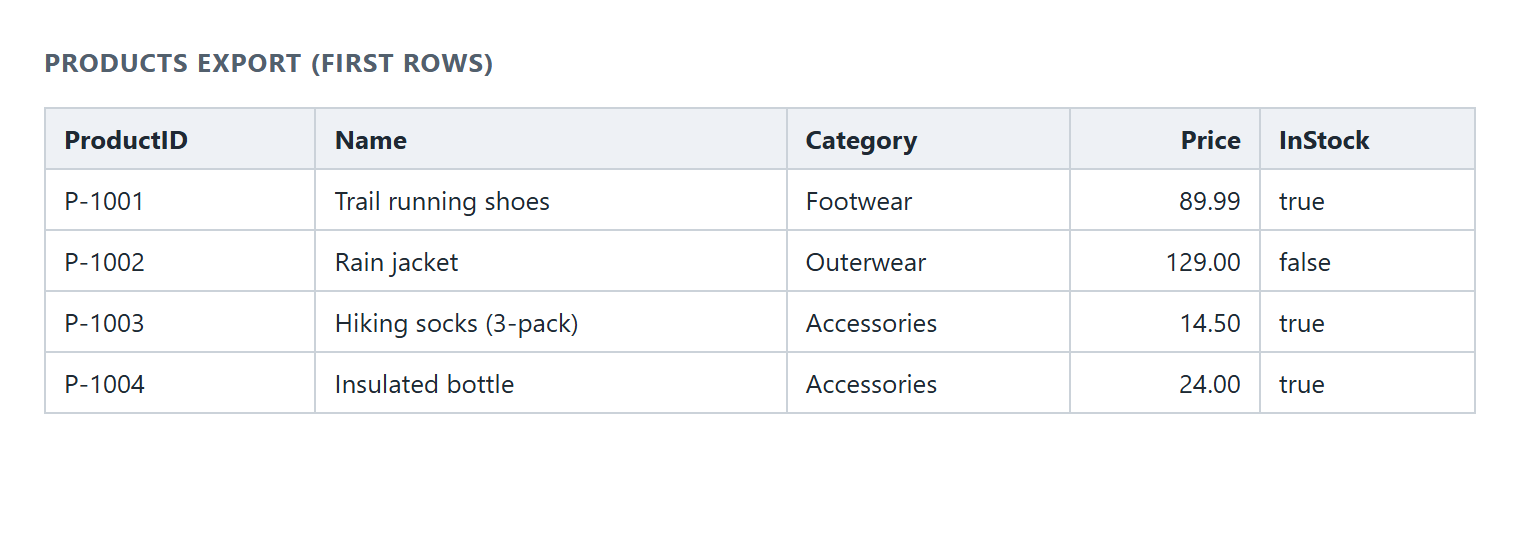 Table titled Products export (first rows), with columns ProductID, Name, Category, Price and InStock, and four product rows.